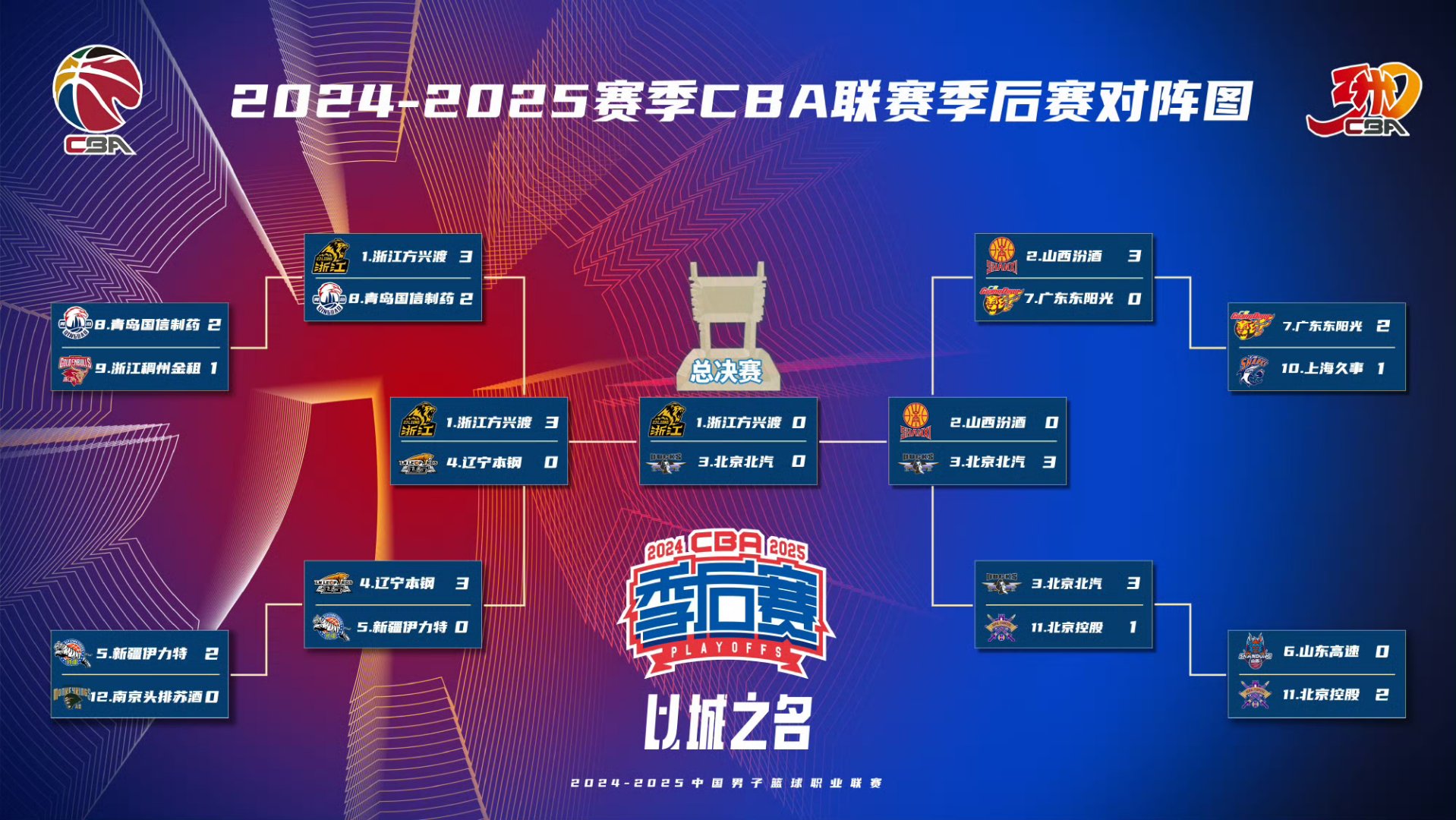 赛后CBA季后赛焦点战;丹佛掘金刷新队史纪录;悬念犹存;赛程密集仍需轮换的简单介绍 赛后CBA季后赛焦点战;丹佛掘金刷新队史纪录;悬念犹存;赛程密集仍需轮换的简单介绍